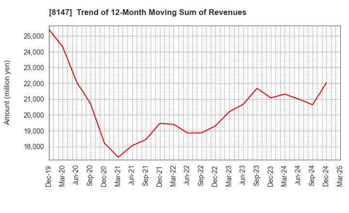 8147 TOMITA CO.,LTD.: Trend of 12-Month Moving Sum of Revenues