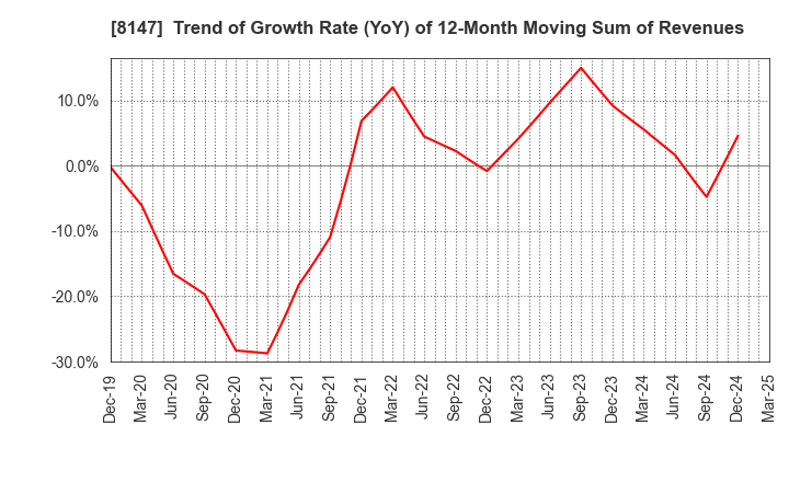 8147 TOMITA CO.,LTD.: Trend of Growth Rate (YoY) of 12-Month Moving Sum of Revenues