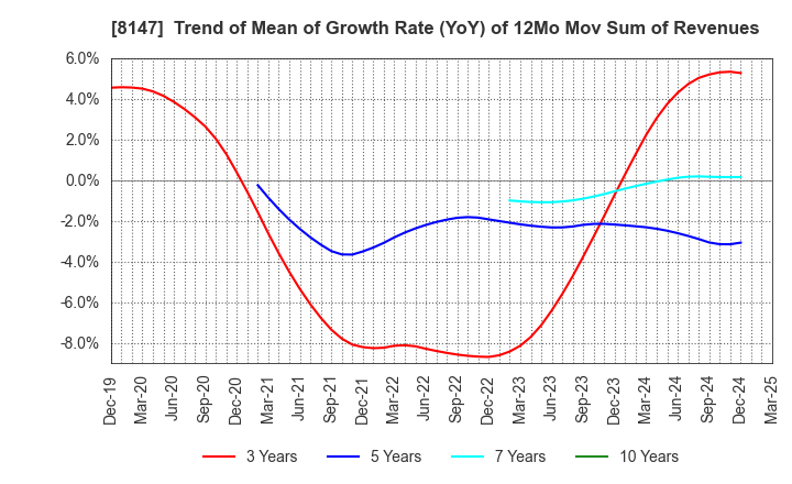 8147 TOMITA CO.,LTD.: Trend of Mean of Growth Rate (YoY) of 12Mo Mov Sum of Revenues