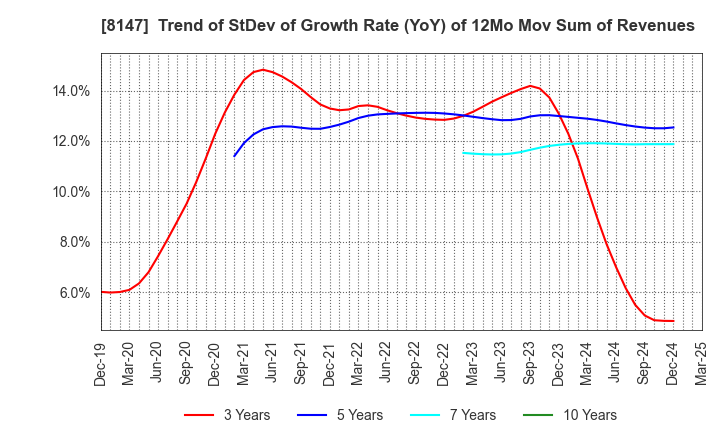 8147 TOMITA CO.,LTD.: Trend of StDev of Growth Rate (YoY) of 12Mo Mov Sum of Revenues