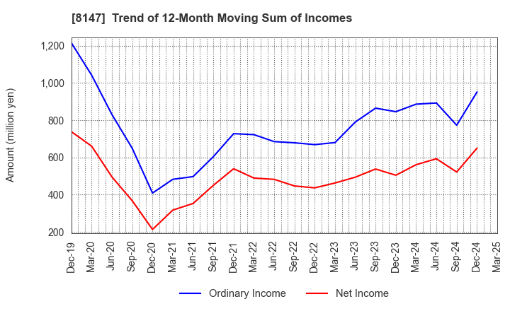 8147 TOMITA CO.,LTD.: Trend of 12-Month Moving Sum of Incomes
