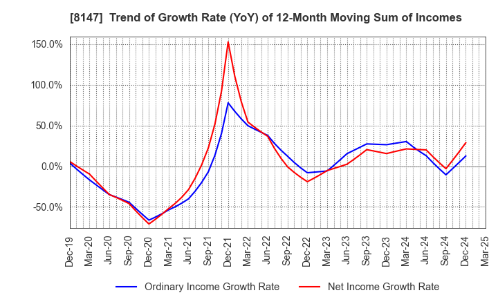 8147 TOMITA CO.,LTD.: Trend of Growth Rate (YoY) of 12-Month Moving Sum of Incomes