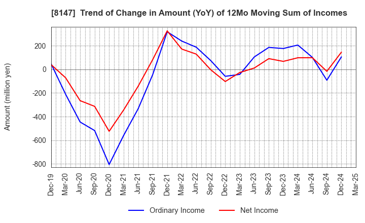 8147 TOMITA CO.,LTD.: Trend of Change in Amount (YoY) of 12Mo Moving Sum of Incomes
