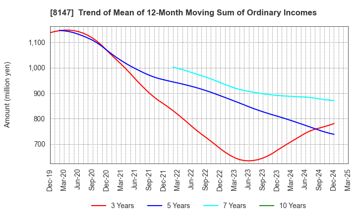 8147 TOMITA CO.,LTD.: Trend of Mean of 12-Month Moving Sum of Ordinary Incomes