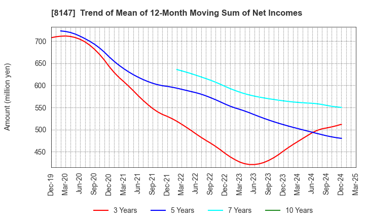8147 TOMITA CO.,LTD.: Trend of Mean of 12-Month Moving Sum of Net Incomes
