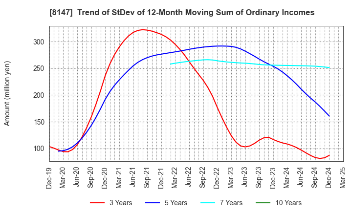 8147 TOMITA CO.,LTD.: Trend of StDev of 12-Month Moving Sum of Ordinary Incomes