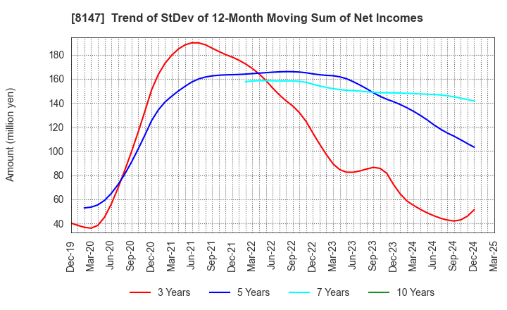 8147 TOMITA CO.,LTD.: Trend of StDev of 12-Month Moving Sum of Net Incomes