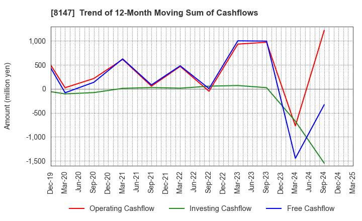 8147 TOMITA CO.,LTD.: Trend of 12-Month Moving Sum of Cashflows