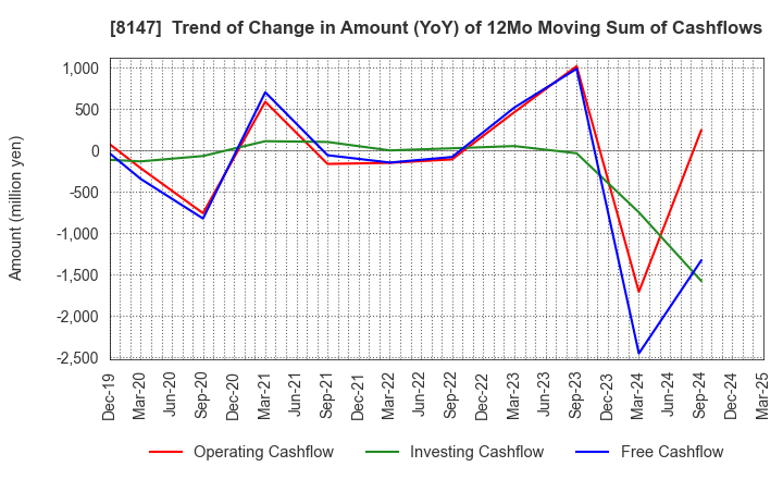 8147 TOMITA CO.,LTD.: Trend of Change in Amount (YoY) of 12Mo Moving Sum of Cashflows