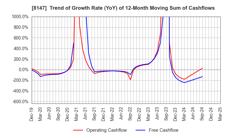 8147 TOMITA CO.,LTD.: Trend of Growth Rate (YoY) of 12-Month Moving Sum of Cashflows