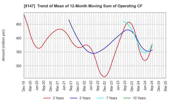 8147 TOMITA CO.,LTD.: Trend of Mean of 12-Month Moving Sum of Operating CF