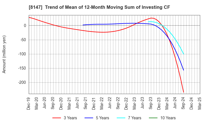 8147 TOMITA CO.,LTD.: Trend of Mean of 12-Month Moving Sum of Investing CF