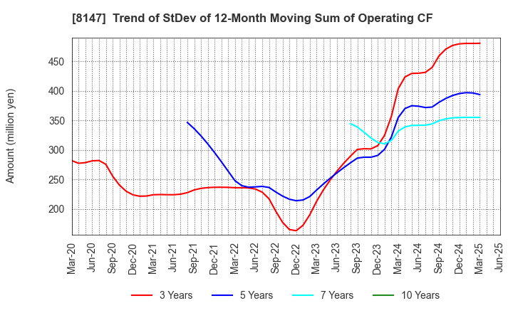 8147 TOMITA CO.,LTD.: Trend of StDev of 12-Month Moving Sum of Operating CF