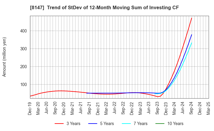 8147 TOMITA CO.,LTD.: Trend of StDev of 12-Month Moving Sum of Investing CF