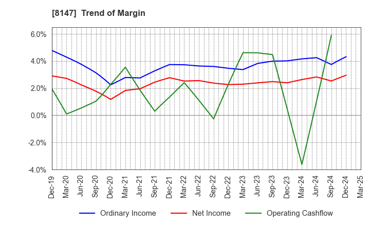 8147 TOMITA CO.,LTD.: Trend of Margin