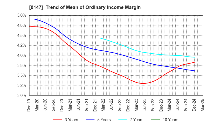 8147 TOMITA CO.,LTD.: Trend of Mean of Ordinary Income Margin