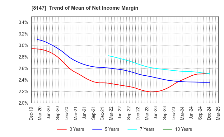 8147 TOMITA CO.,LTD.: Trend of Mean of Net Income Margin