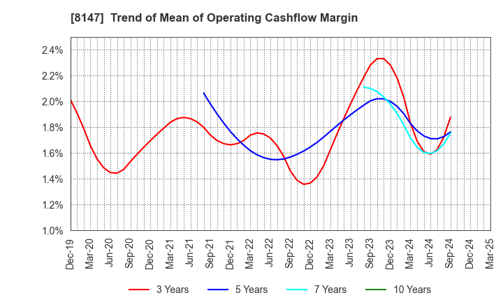 8147 TOMITA CO.,LTD.: Trend of Mean of Operating Cashflow Margin