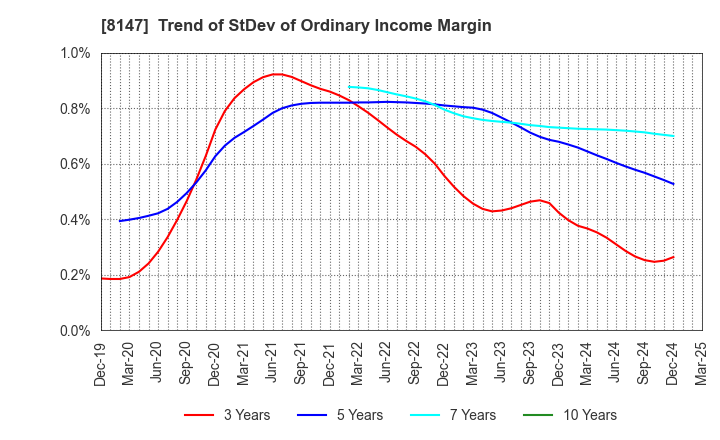 8147 TOMITA CO.,LTD.: Trend of StDev of Ordinary Income Margin