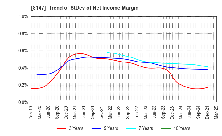 8147 TOMITA CO.,LTD.: Trend of StDev of Net Income Margin