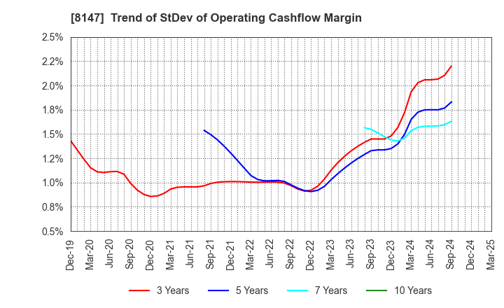 8147 TOMITA CO.,LTD.: Trend of StDev of Operating Cashflow Margin