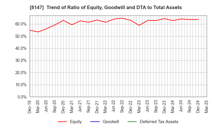 8147 TOMITA CO.,LTD.: Trend of Ratio of Equity, Goodwill and DTA to Total Assets