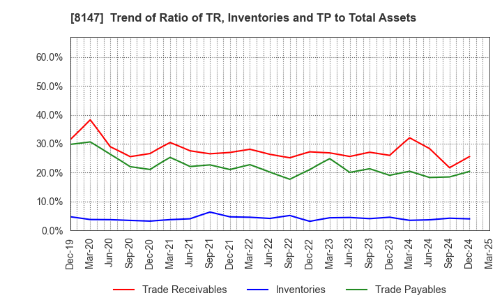 8147 TOMITA CO.,LTD.: Trend of Ratio of TR, Inventories and TP to Total Assets