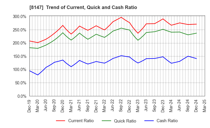 8147 TOMITA CO.,LTD.: Trend of Current, Quick and Cash Ratio