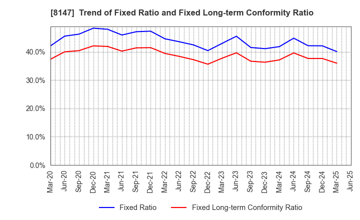 8147 TOMITA CO.,LTD.: Trend of Fixed Ratio and Fixed Long-term Conformity Ratio