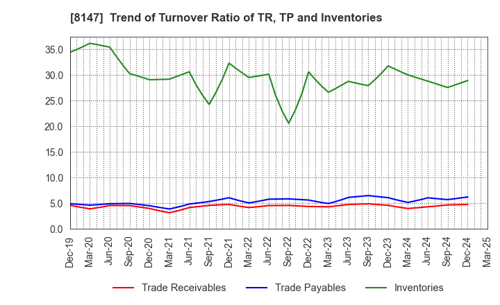8147 TOMITA CO.,LTD.: Trend of Turnover Ratio of TR, TP and Inventories