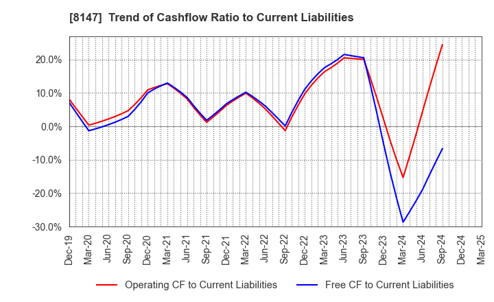 8147 TOMITA CO.,LTD.: Trend of Cashflow Ratio to Current Liabilities