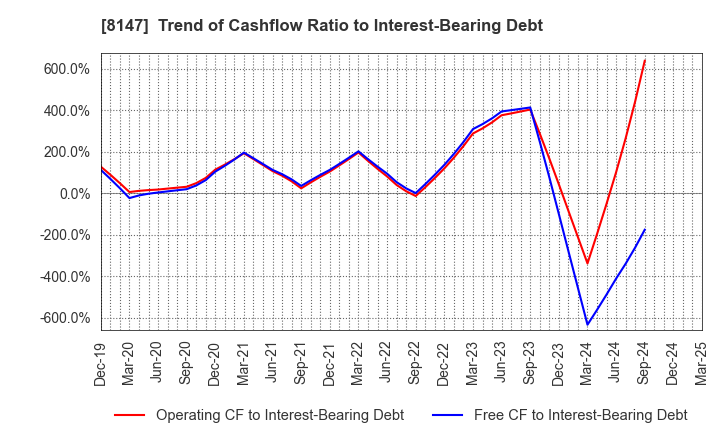 8147 TOMITA CO.,LTD.: Trend of Cashflow Ratio to Interest-Bearing Debt