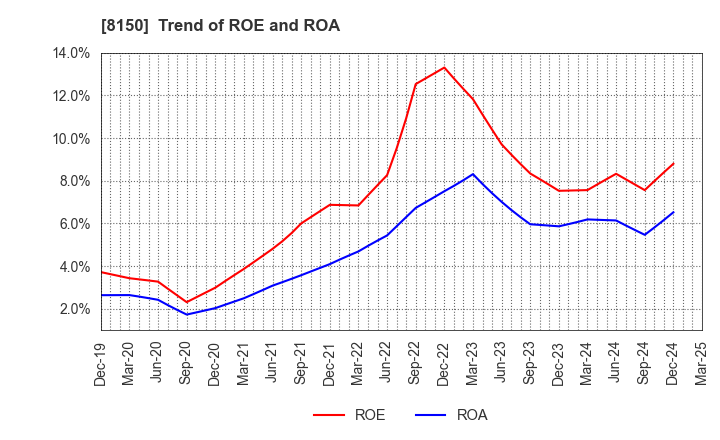 8150 SANSHIN ELECTRONICS CO.,LTD.: Trend of ROE and ROA