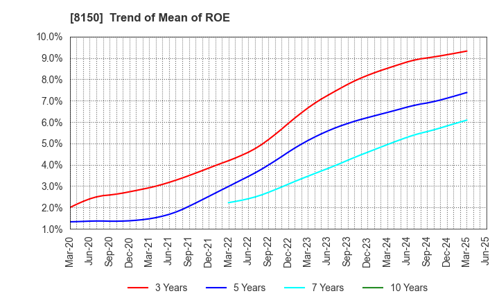 8150 SANSHIN ELECTRONICS CO.,LTD.: Trend of Mean of ROE