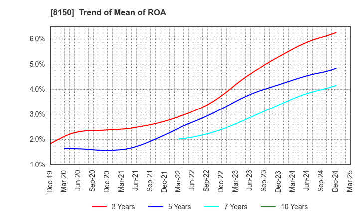 8150 SANSHIN ELECTRONICS CO.,LTD.: Trend of Mean of ROA