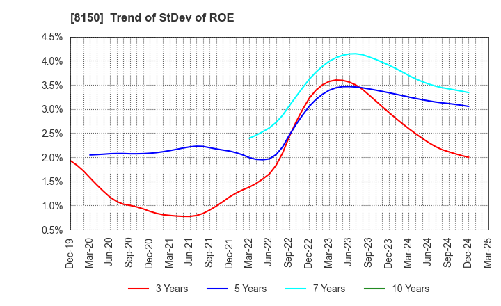 8150 SANSHIN ELECTRONICS CO.,LTD.: Trend of StDev of ROE