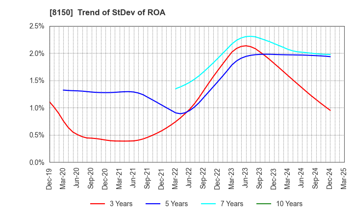 8150 SANSHIN ELECTRONICS CO.,LTD.: Trend of StDev of ROA