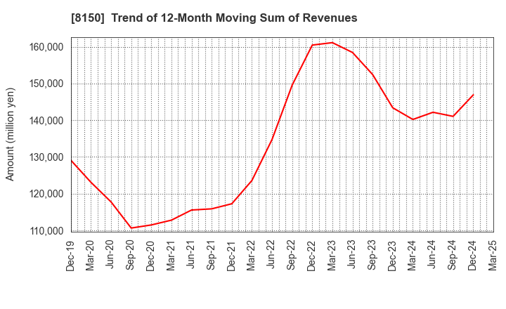 8150 SANSHIN ELECTRONICS CO.,LTD.: Trend of 12-Month Moving Sum of Revenues