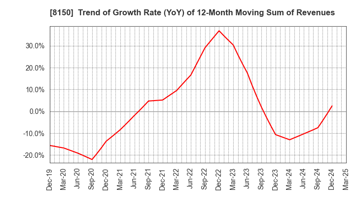 8150 SANSHIN ELECTRONICS CO.,LTD.: Trend of Growth Rate (YoY) of 12-Month Moving Sum of Revenues