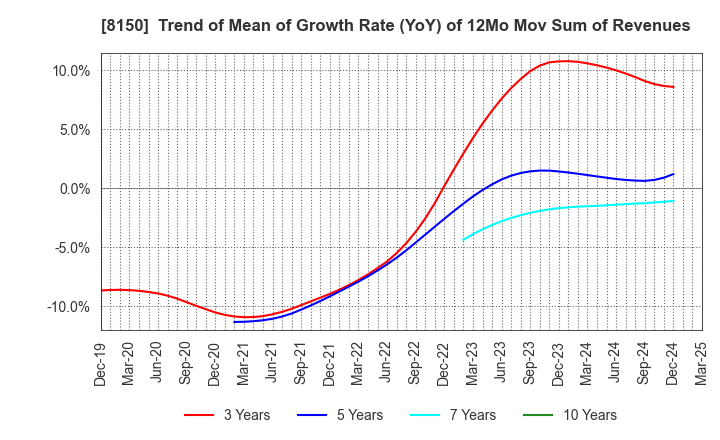 8150 SANSHIN ELECTRONICS CO.,LTD.: Trend of Mean of Growth Rate (YoY) of 12Mo Mov Sum of Revenues