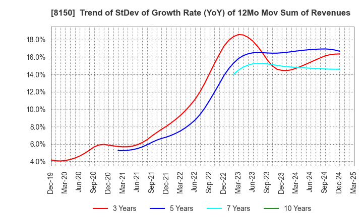 8150 SANSHIN ELECTRONICS CO.,LTD.: Trend of StDev of Growth Rate (YoY) of 12Mo Mov Sum of Revenues