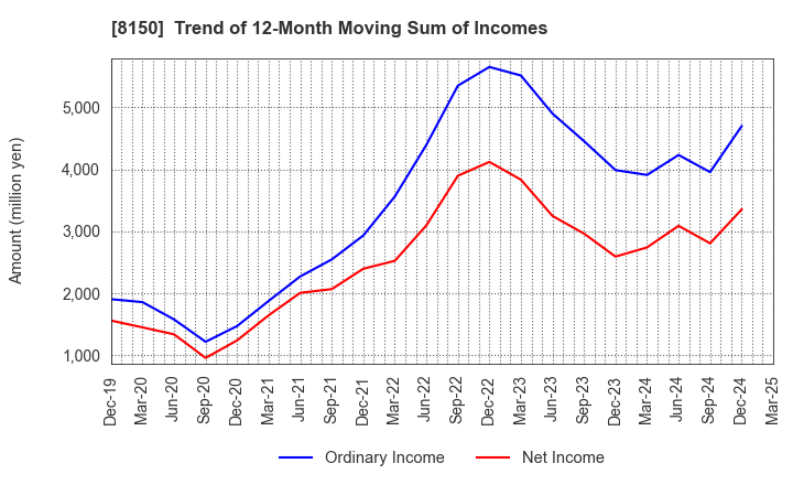 8150 SANSHIN ELECTRONICS CO.,LTD.: Trend of 12-Month Moving Sum of Incomes