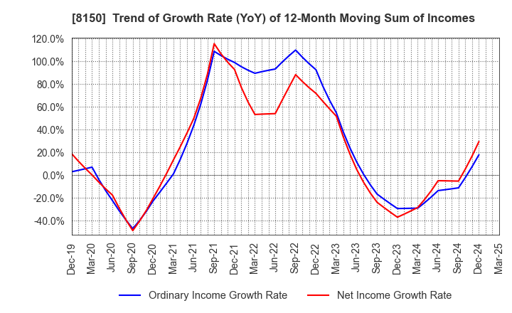 8150 SANSHIN ELECTRONICS CO.,LTD.: Trend of Growth Rate (YoY) of 12-Month Moving Sum of Incomes