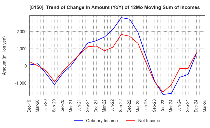 8150 SANSHIN ELECTRONICS CO.,LTD.: Trend of Change in Amount (YoY) of 12Mo Moving Sum of Incomes