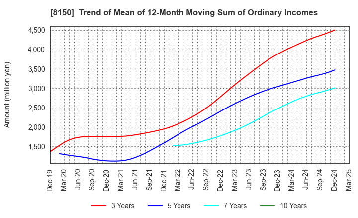 8150 SANSHIN ELECTRONICS CO.,LTD.: Trend of Mean of 12-Month Moving Sum of Ordinary Incomes