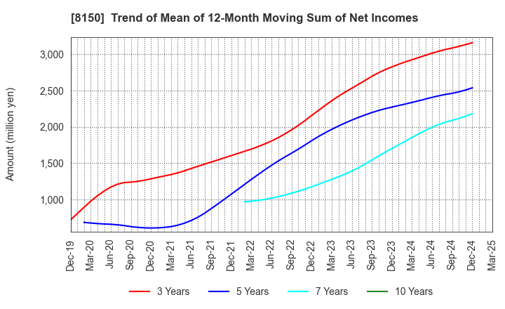8150 SANSHIN ELECTRONICS CO.,LTD.: Trend of Mean of 12-Month Moving Sum of Net Incomes