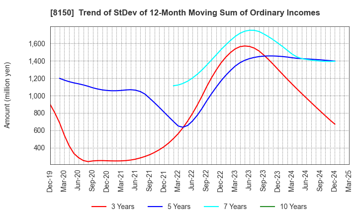 8150 SANSHIN ELECTRONICS CO.,LTD.: Trend of StDev of 12-Month Moving Sum of Ordinary Incomes
