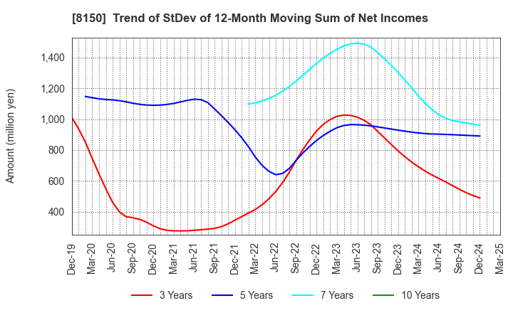8150 SANSHIN ELECTRONICS CO.,LTD.: Trend of StDev of 12-Month Moving Sum of Net Incomes