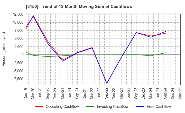 8150 SANSHIN ELECTRONICS CO.,LTD.: Trend of 12-Month Moving Sum of Cashflows