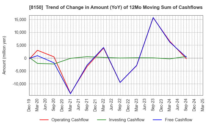 8150 SANSHIN ELECTRONICS CO.,LTD.: Trend of Change in Amount (YoY) of 12Mo Moving Sum of Cashflows